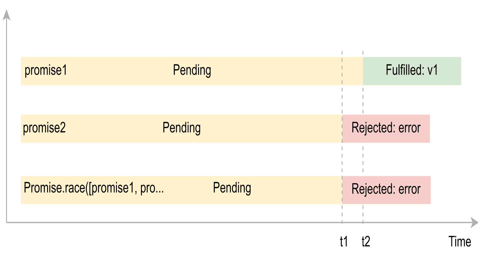 Implementing Custom API timeout using the `Promise.race()` method.